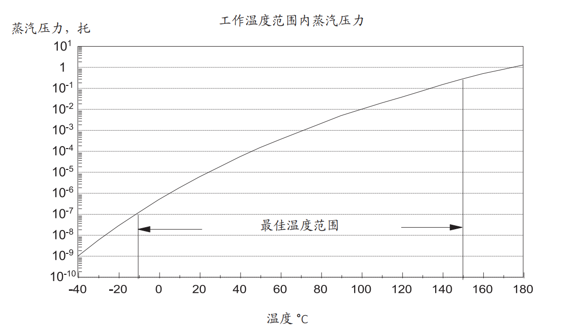 AP101蒸汽壓力