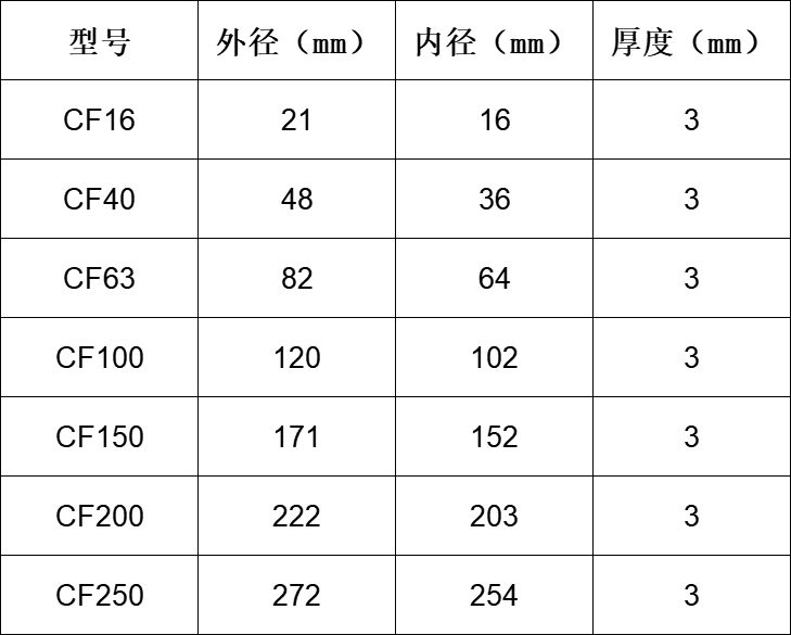 CF 氟橡膠墊片